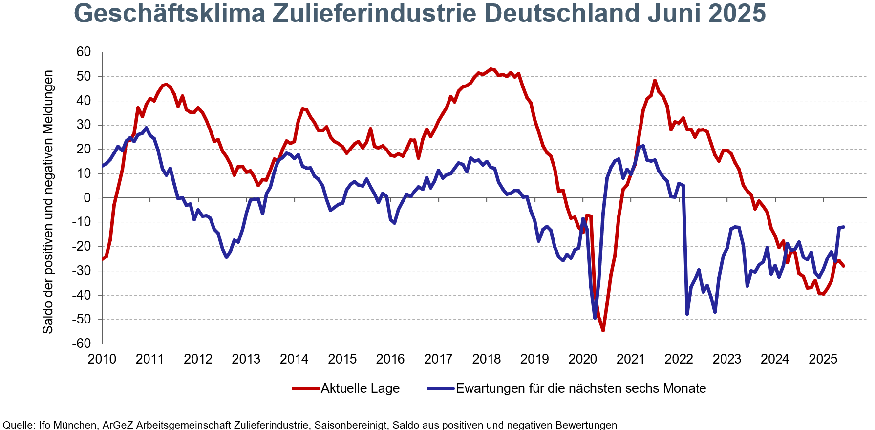 ArGeZ Geschäftsklima Juni 2025