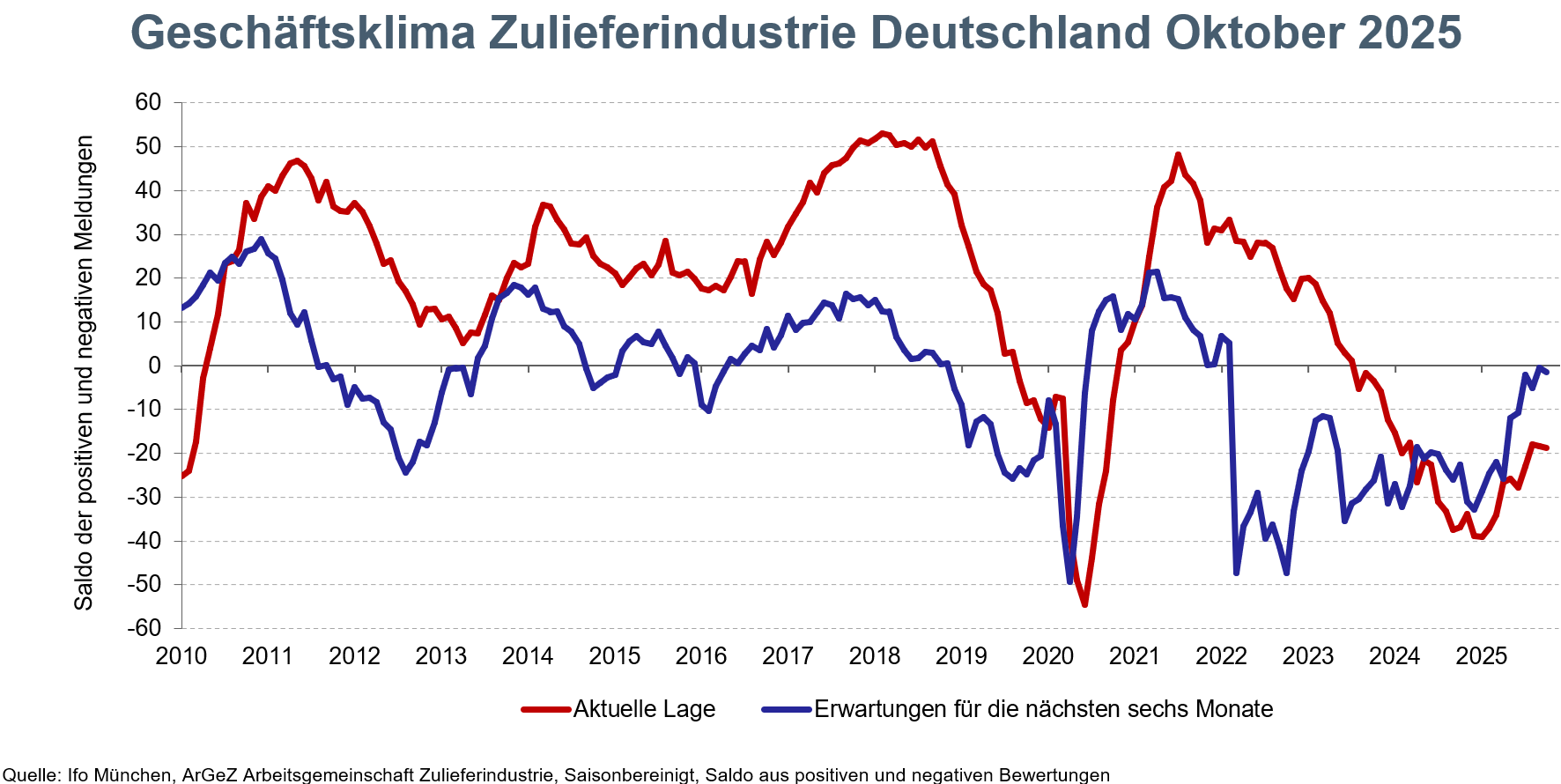 ArGeZ Geschäftsklima Oktober 2025